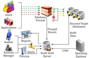 Funcionamiento de audit vault y databse firewall